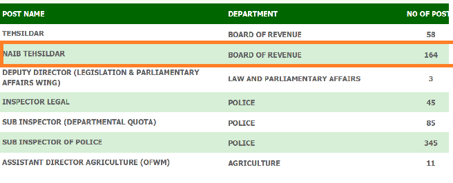 Naib Tehsildar PPSC Jobs 2020