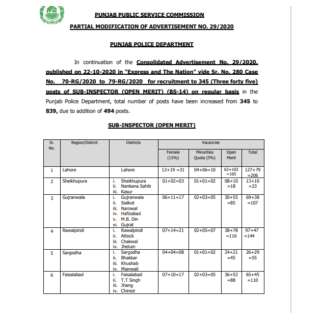 839 Posts of Sub Inspector SI in Punjab Police