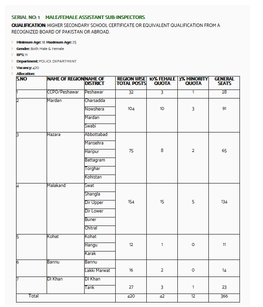 420 Posts of ASI KPK Police