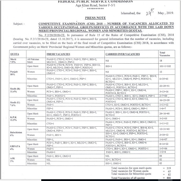 CSS 2018 Vacancies details of PAS, PSP, FSP and other occupational groups