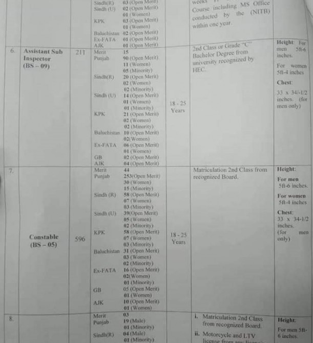 Sub Inspector SI, Assistant Sub Inspector ASI, Assistant FIA Latest Jobs advertisement Apply Online