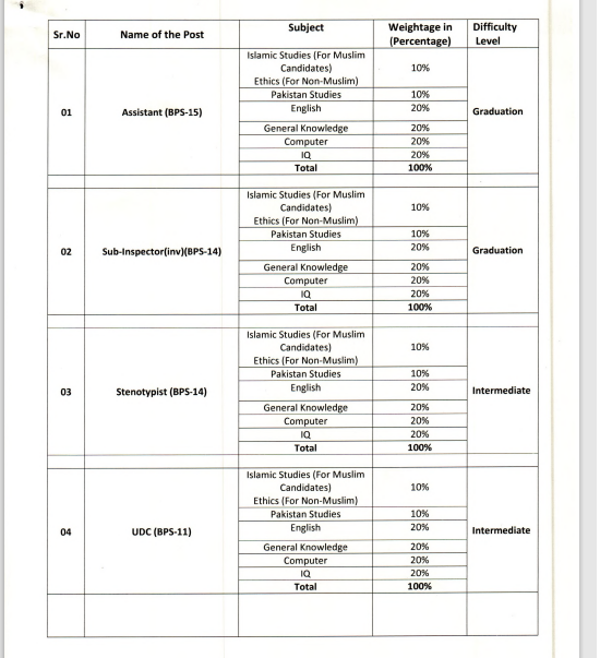 ASI, Assistant , Sub Inspector, UDC FIA Jobs Syllabus 2021