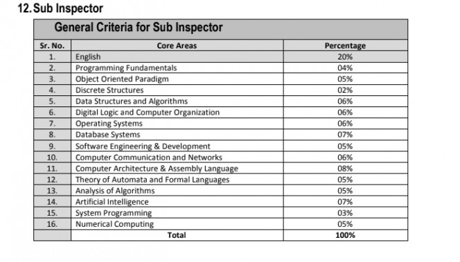 Sub Inspector FIA UTS Syllabus