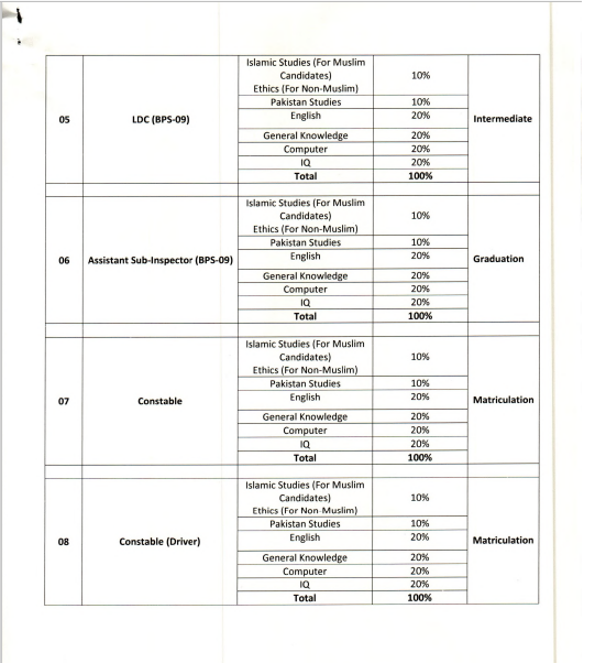 FIA Jobs Syllabus 2021 PDF Download Constable, ASI, Constable Driver, LDC, ASI