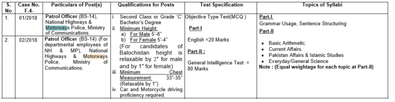 FPSC Patrol Officer Syllabus 2018