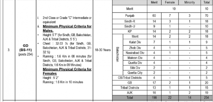 234 Posts of GD in IB Federal Government Jobs 2019
