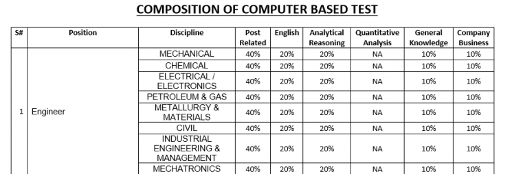  NTS Engineer Syllabus in SNGPL