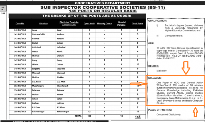 PPSC Syllabus for the post of Sub Inspector in Cooperative Department