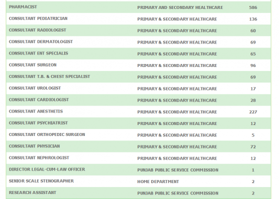 PPSC Jobs of Pharmacist 586 Posts in Primary and Secondary Health Care Department 2018 Latest 